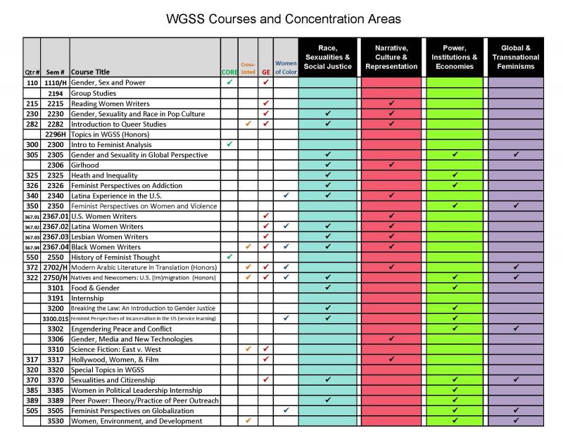 WGSS Concentration and Approved Related Courses (1110 - 3530)