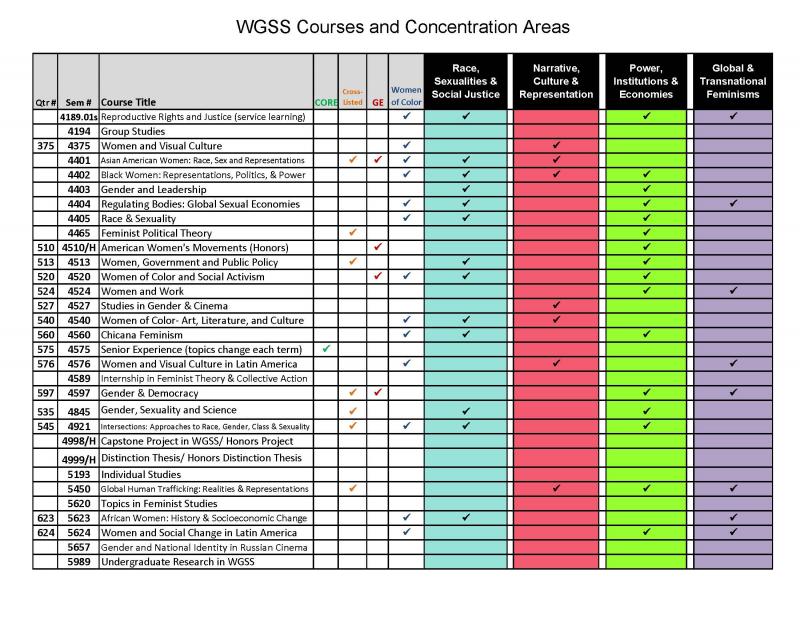 WGSS Concentration and Approved Related Courses (4189.01s - 5989)