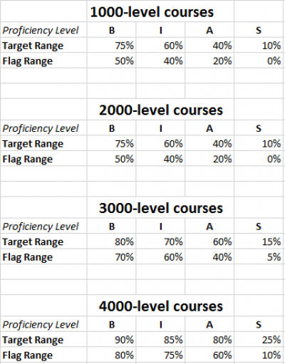 An overview of the larget proficiency ranges subdivided by course level per the WGSS assessment plan.